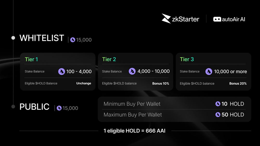 Khởi chạy zkStarter ra mắt: AutoAir AI