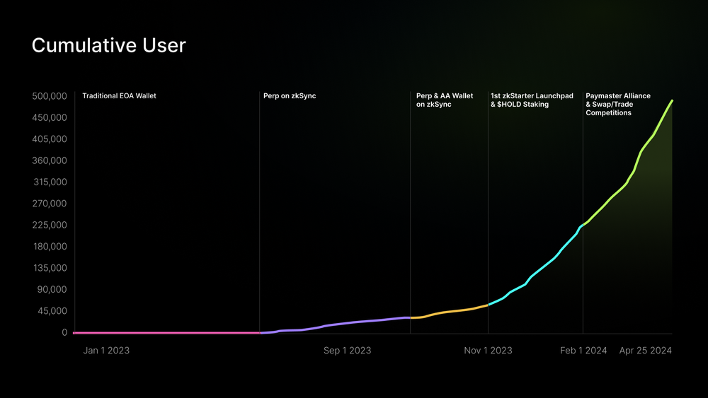 Cumulative User 5