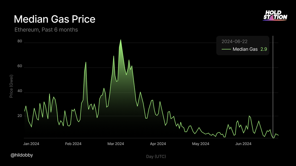 Median Gas Price 2