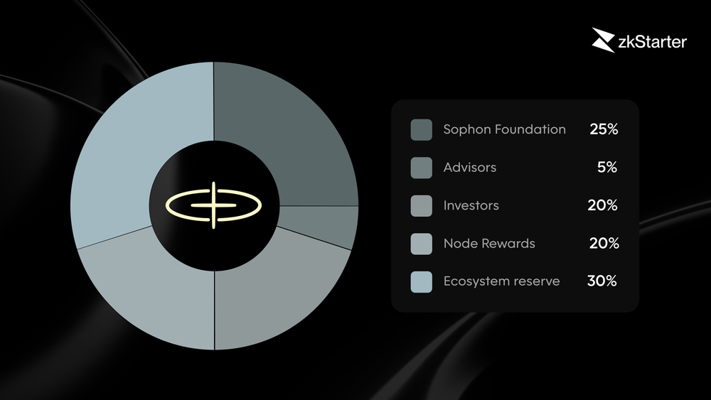 Sophon Community Sale on zkStarter