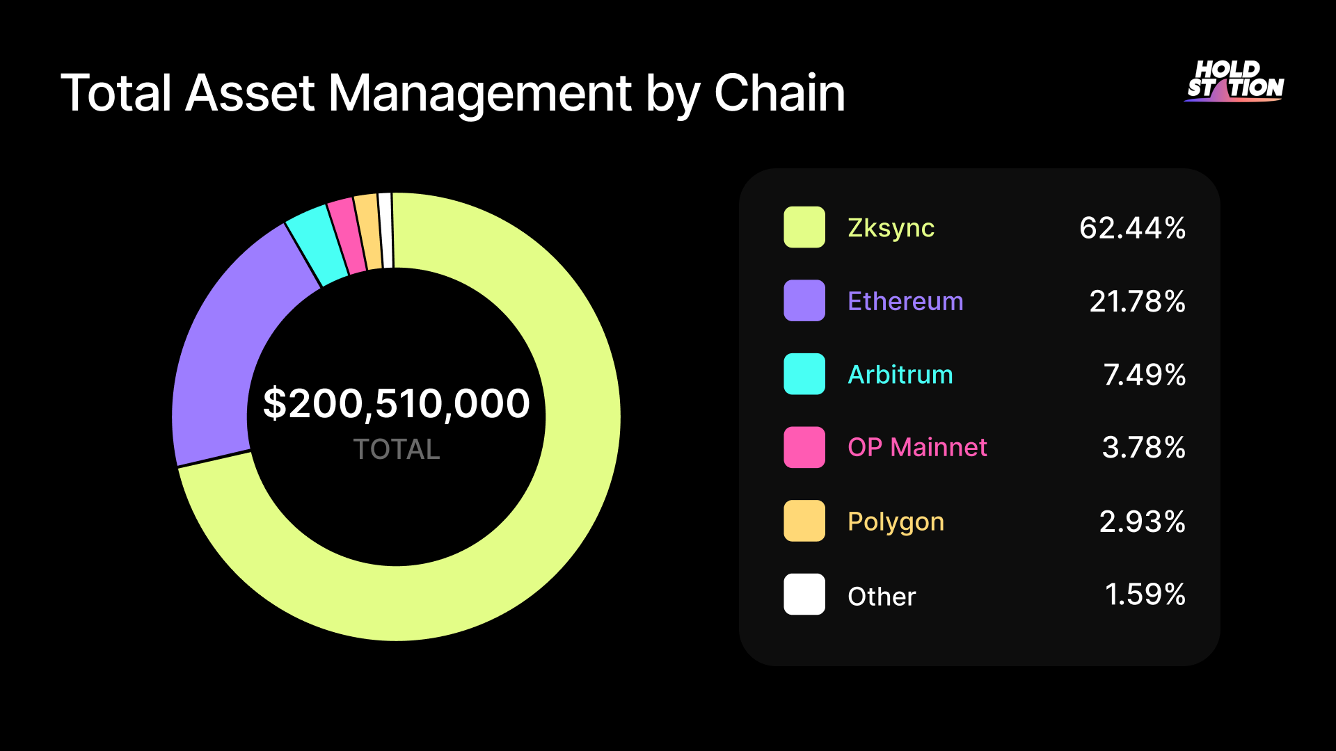 Total Asset Management by Chain 4